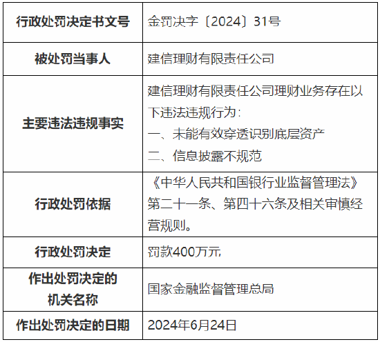 建信理财被罚400万元：因理财业务未能有效穿透识别底层资产、信息披露不规范-第1张图片