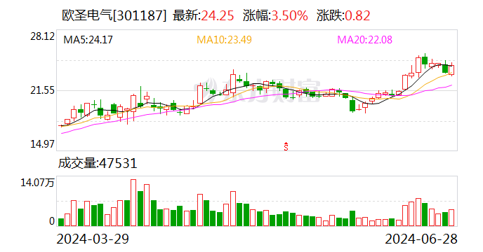 欧圣电气：拟定2024年中期分红安排-第1张图片