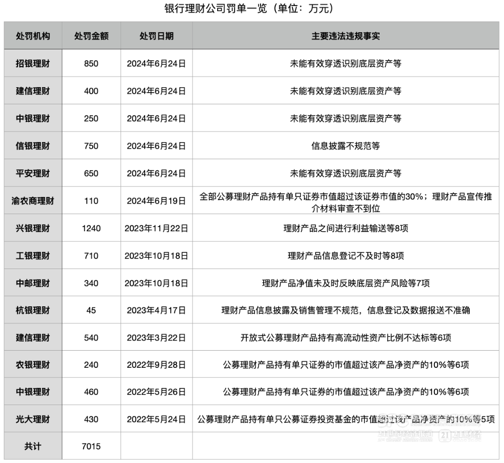 银行理财公司又迎大批罚单，“信息披露不规范”成焦点问题-第1张图片
