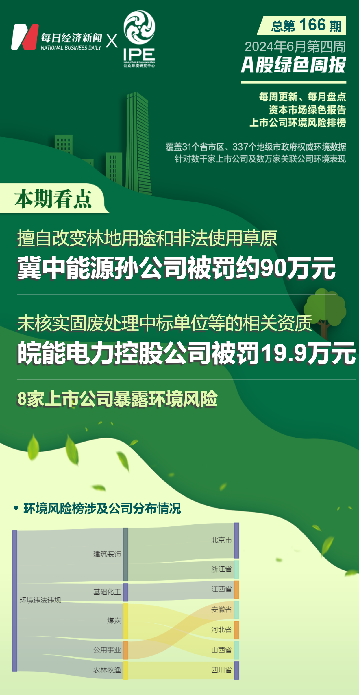 A股绿色周报｜8家上市公司暴露环境风险 冀中能源控股公司因非法使用草原被罚-第1张图片