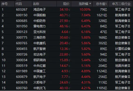 中字头军工股狂飙，中国船舶暴拉7.84%创8年新高！国防军工ETF（512810）放量大涨3%连收3根均线！-第2张图片