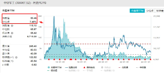 中字头军工股狂飙，中国船舶暴拉7.84%创8年新高！国防军工ETF（512810）放量大涨3%连收3根均线！-第3张图片