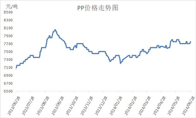 PP期货下跌后反弹，下周能延续涨势吗？-第2张图片