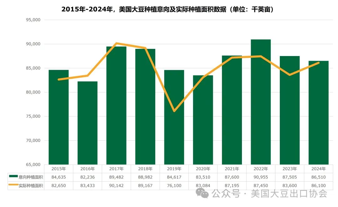 29日凌晨新鲜出炉：2024美国大豆种植面积和季度库存报告-第4张图片