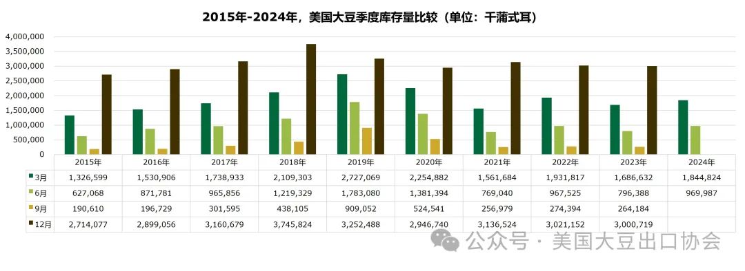 29日凌晨新鲜出炉：2024美国大豆种植面积和季度库存报告-第5张图片