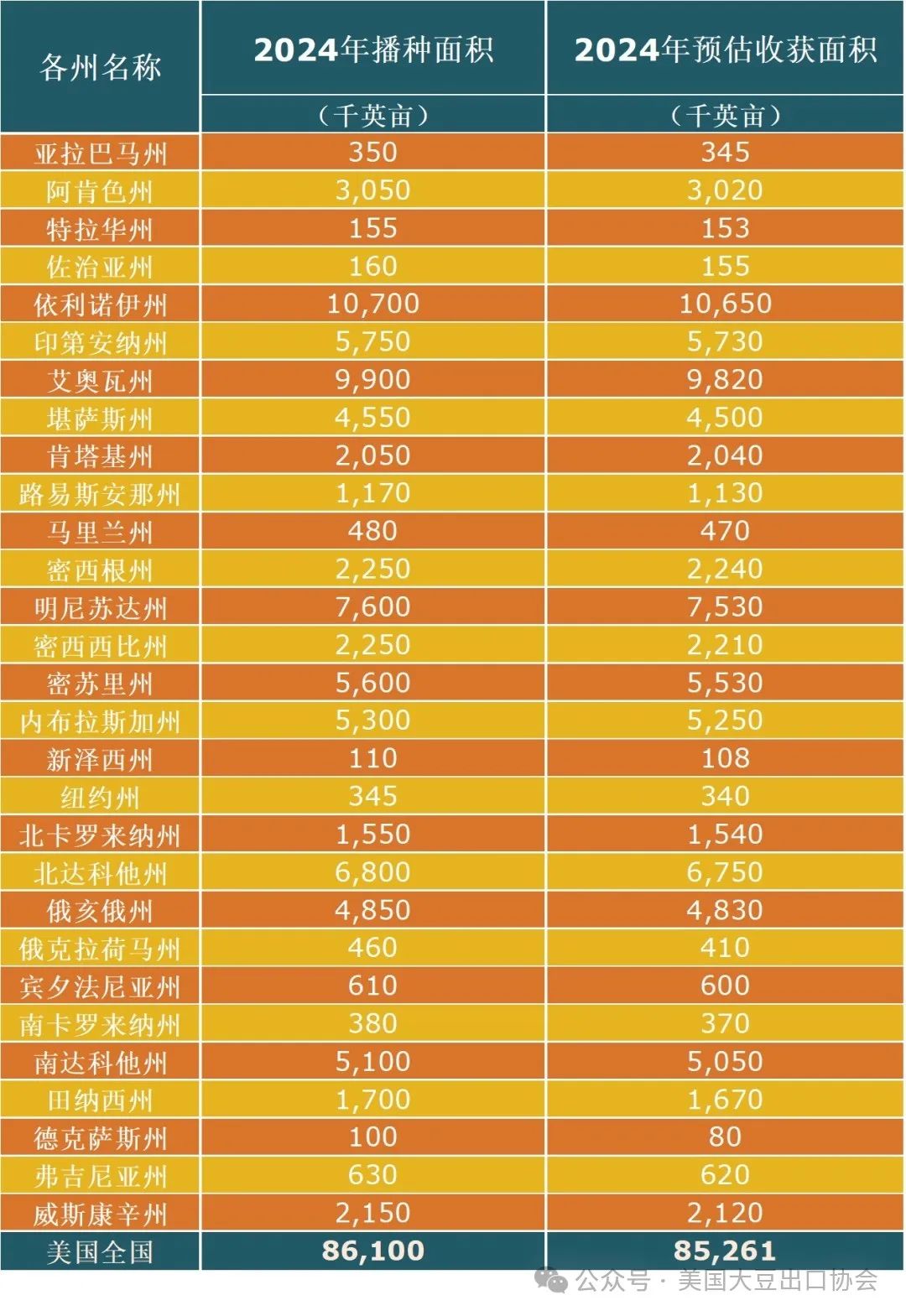 29日凌晨新鲜出炉：2024美国大豆种植面积和季度库存报告-第6张图片