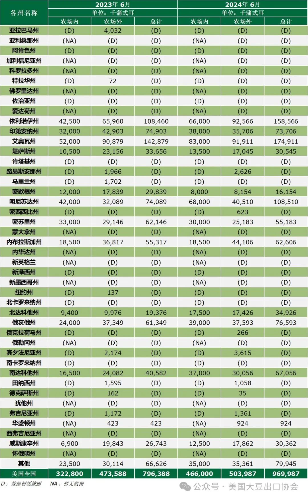 29日凌晨新鲜出炉：2024美国大豆种植面积和季度库存报告-第7张图片