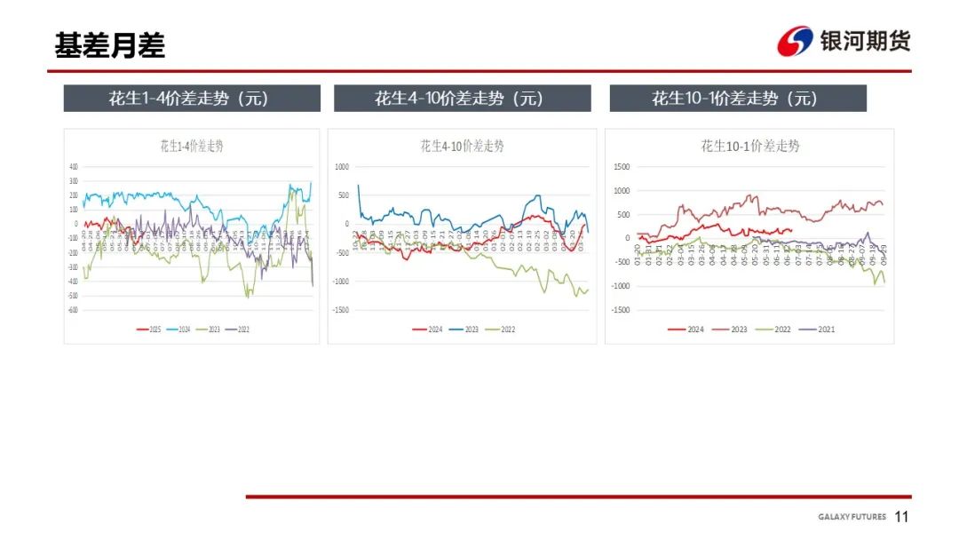 【花生周报】东北产区花生止跌反弹  盘面底部反弹-第13张图片