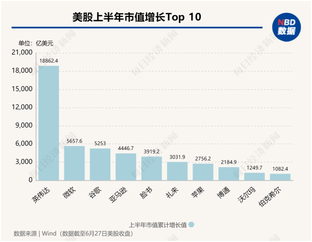 美股年中盘点：“七巨头”分化，英伟达飙升156%，特斯拉大跌20%！还有一只隐藏的“大牛股”-第1张图片
