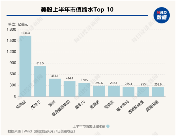 美股年中盘点：“七巨头”分化，英伟达飙升156%，特斯拉大跌20%！还有一只隐藏的“大牛股”-第2张图片