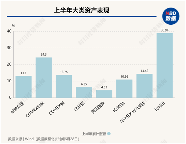 美股年中盘点：“七巨头”分化，英伟达飙升156%，特斯拉大跌20%！还有一只隐藏的“大牛股”-第5张图片