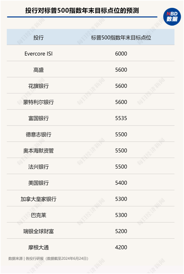 美股年中盘点：“七巨头”分化，英伟达飙升156%，特斯拉大跌20%！还有一只隐藏的“大牛股”-第6张图片