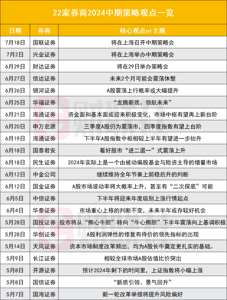 22家券商中期策略大盘点：“高股息”“出海”成高频词 至少11家看多-第1张图片