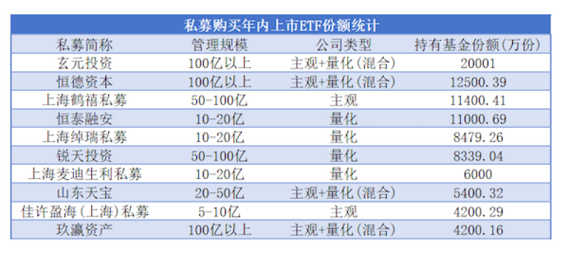 私募涌入ETF，年内狂买16亿份，谁最受热捧？-第1张图片