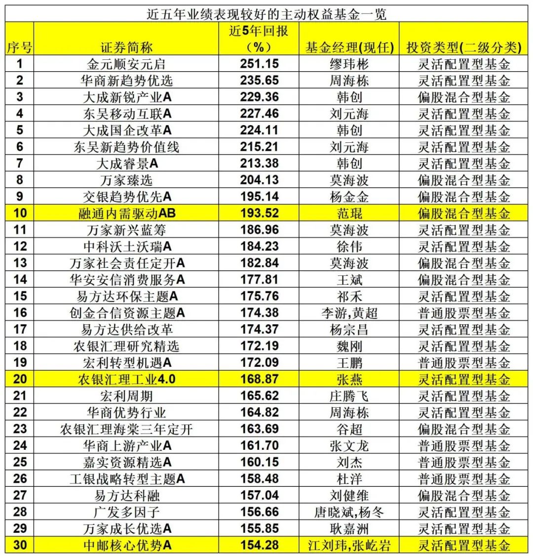 业绩出炉！主动权益基金年内收益率-3.73% 最牛基金收益率超30%-第6张图片