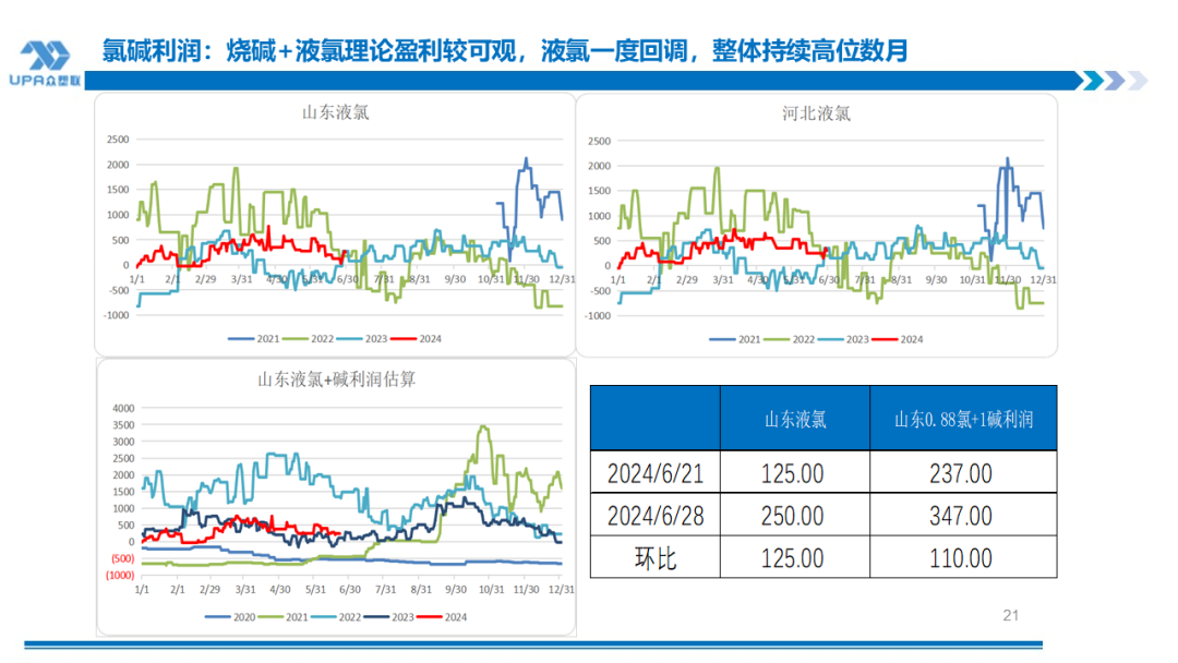 PVC周报：检修高峰+天津大装置事故停车，7月中旬上游负荷料降至72-73%（6.28）-第19张图片
