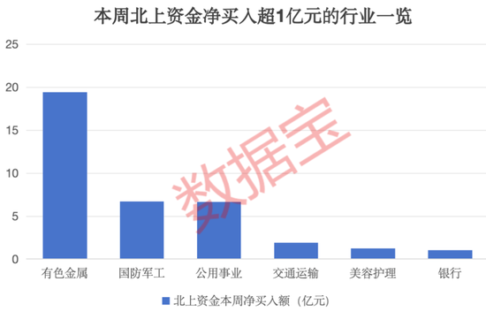 2股增仓超2亿元，北上资金大手笔加仓这一行业，连续8周大比例加仓4股-第1张图片