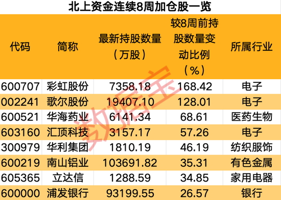 2股增仓超2亿元，北上资金大手笔加仓这一行业，连续8周大比例加仓4股-第2张图片