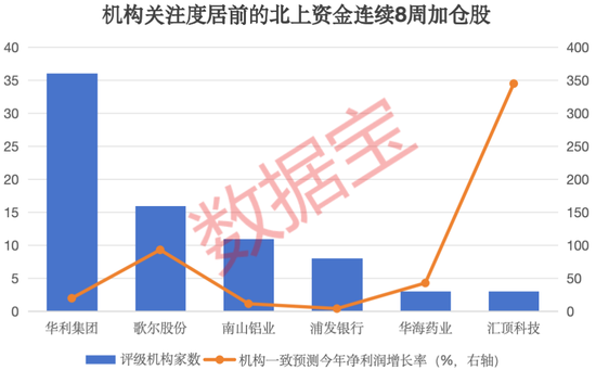 2股增仓超2亿元，北上资金大手笔加仓这一行业，连续8周大比例加仓4股-第3张图片