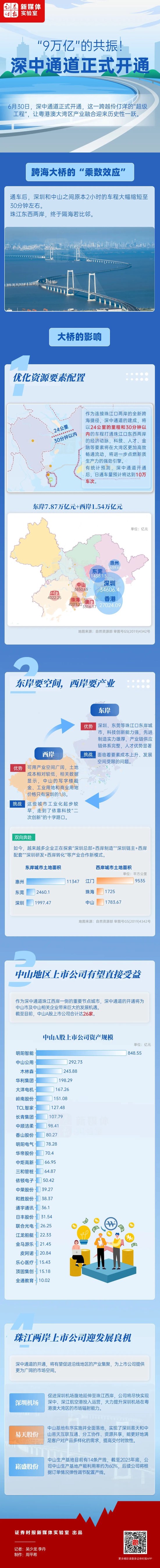 “9万亿”！深中通道今日通车，26家上市公司直接受益？-第1张图片