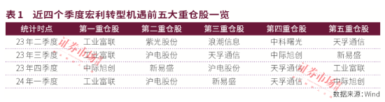 公募中考优等生重仓股曝光！宏利基金王鹏主打“易中天”，永赢基金许拓受益高股息，建信QDII持续青睐英伟达-第1张图片
