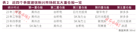 公募中考优等生重仓股曝光！宏利基金王鹏主打“易中天”，永赢基金许拓受益高股息，建信QDII持续青睐英伟达-第2张图片