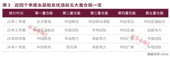 公募中考优等生重仓股曝光！宏利基金王鹏主打“易中天”，永赢基金许拓受益高股息，建信QDII持续青睐英伟达-第3张图片