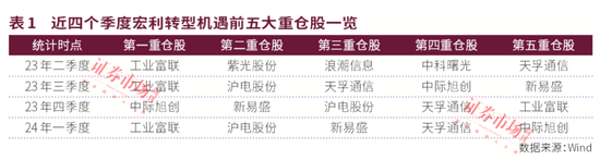 公募中考优等生重仓股曝光！宏利基金王鹏主打“易中天”，永赢基金许拓受益高股息，建信QDII持续青睐英伟达-第4张图片