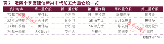 公募中考优等生重仓股曝光！宏利基金王鹏主打“易中天”，永赢基金许拓受益高股息，建信QDII持续青睐英伟达-第6张图片