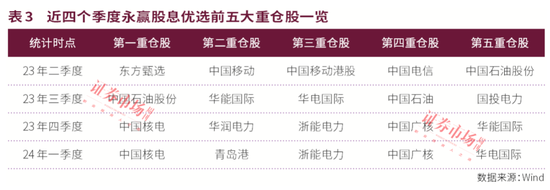 公募中考优等生重仓股曝光！宏利基金王鹏主打“易中天”，永赢基金许拓受益高股息，建信QDII持续青睐英伟达-第7张图片