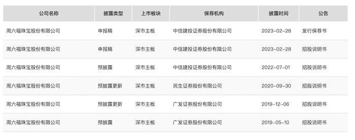 IPO雷达｜周六福三闯A股后改道港交所，依赖加盟商遭质疑，频繁更换保荐机构-第2张图片