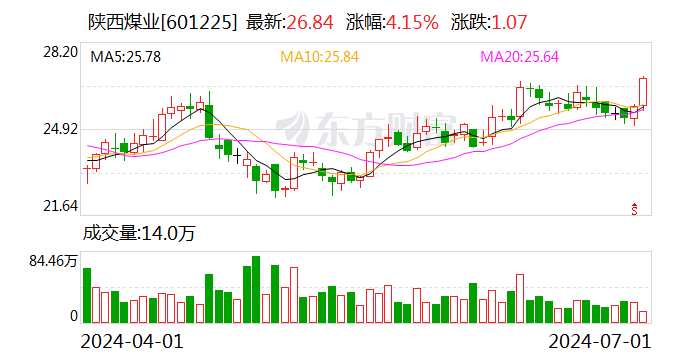 煤炭板块震荡走强 陕西煤业涨逾4%创历史新高-第1张图片