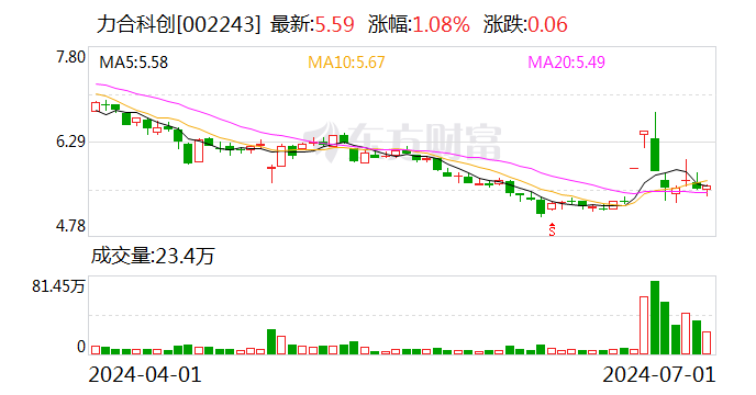 力合科创：通产集团增持公司股份约184万股 增持计划实施完毕-第1张图片
