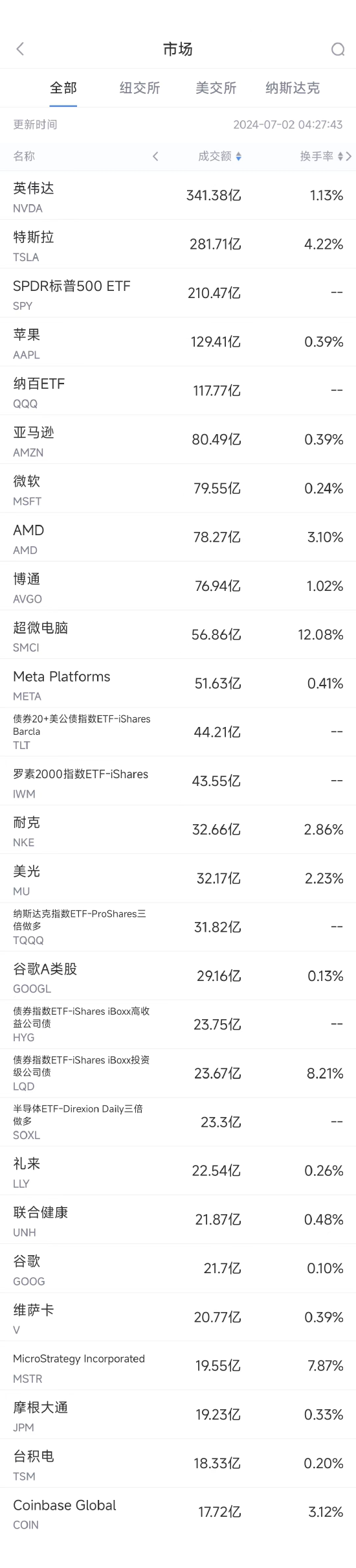 7月1日美股成交额前20：苹果5月中国出货量增长逾40%，股价创历史新高-第1张图片