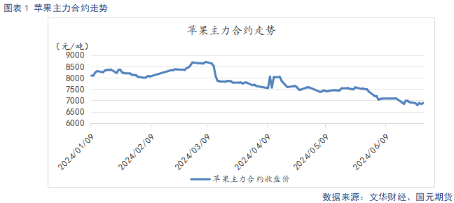 【苹果】现货止跌企稳 中期趋势偏弱看待-第3张图片