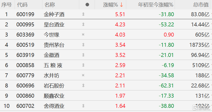 茅台价格全线上涨，贵州茅台股价涨超3.5%，酒ETF、食品饮料ETF上涨-第1张图片
