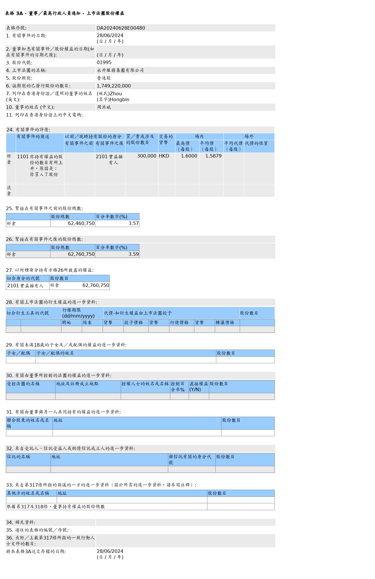 永升服务(01995.HK)获周洪斌增持30万股普通股股份，价值约47.64万港元-第1张图片