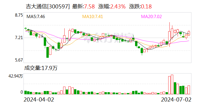 吉大通信：累计回购约75万股-第1张图片