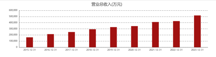 天坛生物总经理付道兴辞任，在任八年间公司业绩翻了三倍-第2张图片