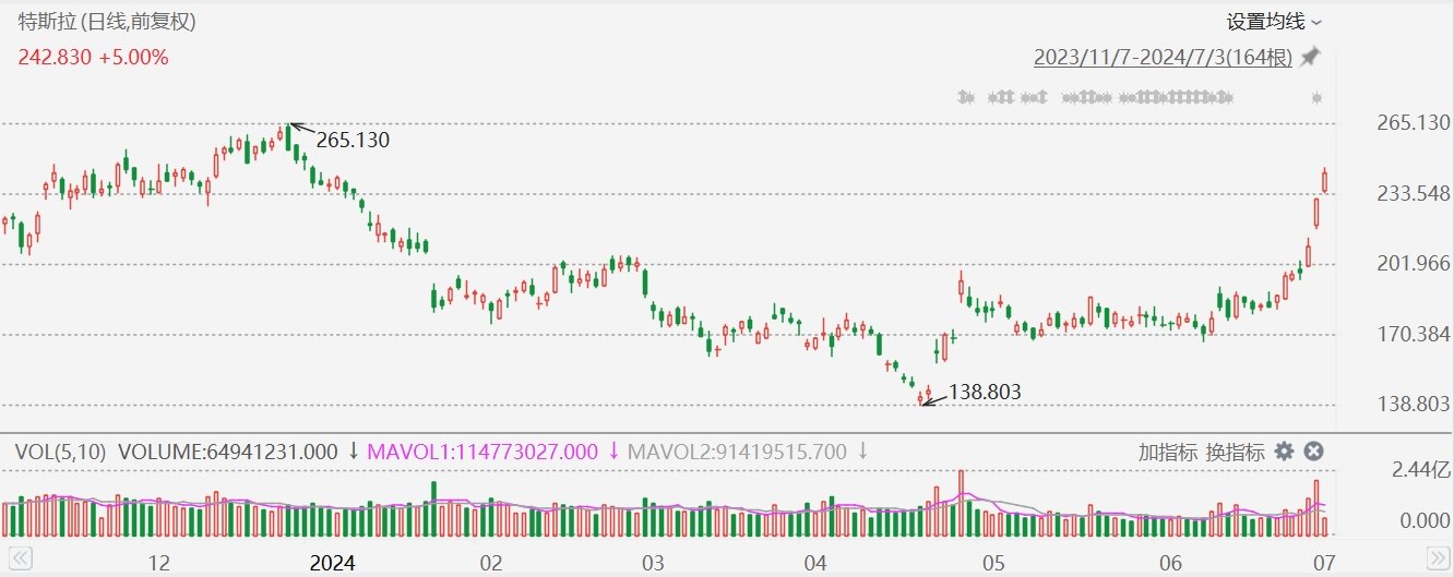 美股异动丨特斯拉大涨近6%，创6个月新高-第1张图片