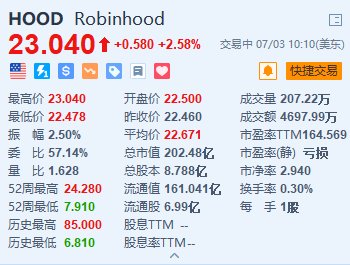 Robinhood涨超2.5% 或考虑在美国和欧洲推出加密货币期货-第2张图片
