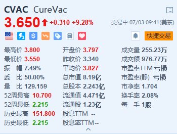 Curevac涨超9% 与葛兰素史克扩大mRNA疫苗合作协议-第1张图片