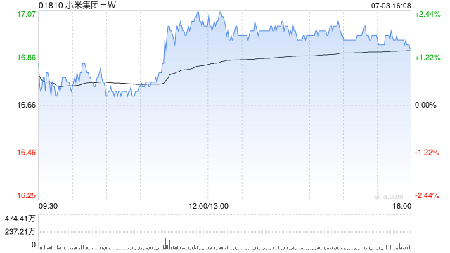 小米集团-W7月3日耗资约5089.39万港元回购300万股-第1张图片