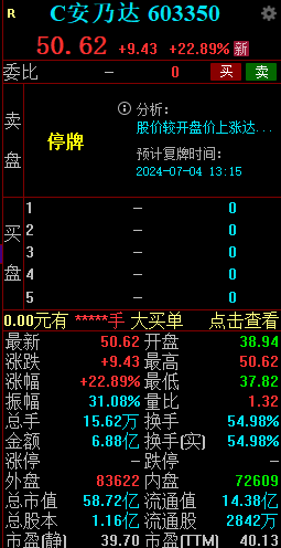 C安乃达盘中大涨近23% 触发临时停牌-第1张图片