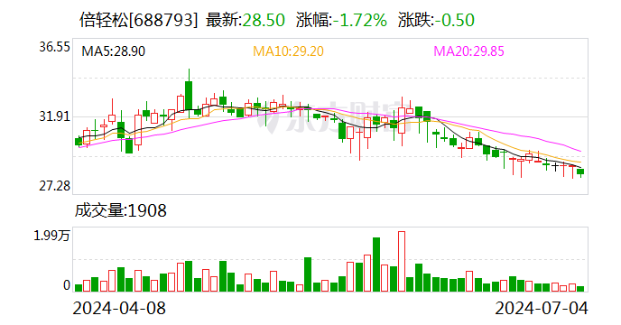 倍轻松：约5280.68万股限售股7月15日解禁-第1张图片