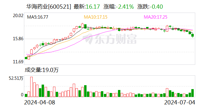 华海药业：上半年净利润同比预增28%-38%-第1张图片