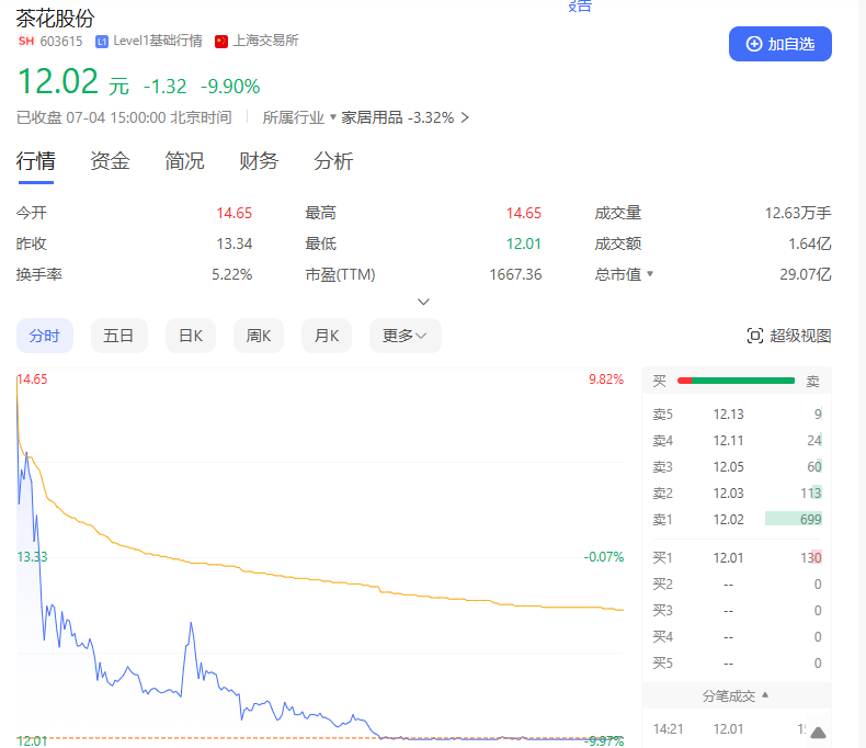 “20cm”涨停！这一概念逆势活跃-第3张图片