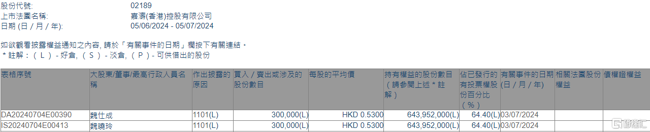 嘉涛(香港)控股(02189.HK)获主席兼执行董事魏仕成增持30万股-第1张图片