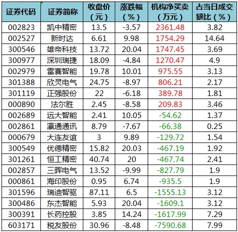 38股被主力资金减持超亿元 龙虎榜机构抢筹新时达、雄帝科技等-第5张图片