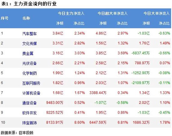 市场宽幅震荡调整 93亿主力资金外流！-第2张图片